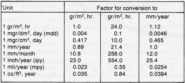 rate of corrosion conversion factors