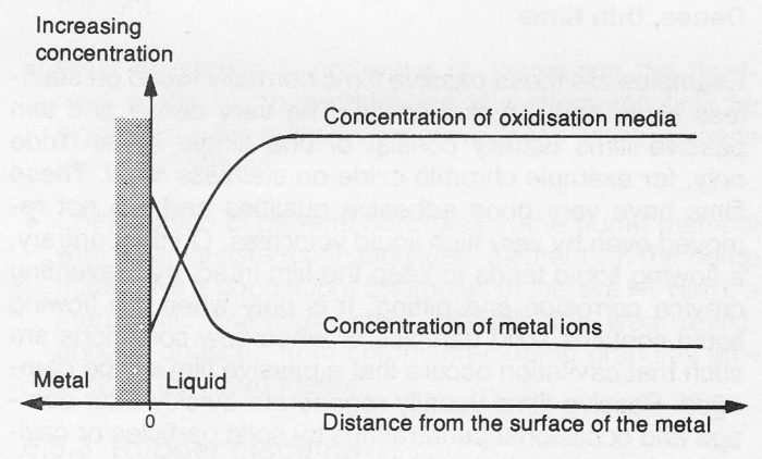 Concentration differences of general corrosion at a metal surface.