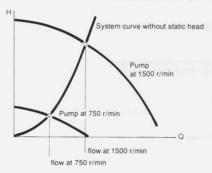  Example of change in pump performance due to pole-changing motor control