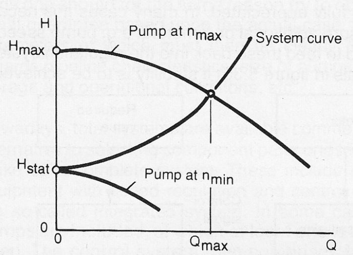 lowest required pump speed