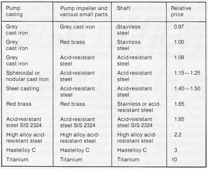 Relative price of some commonly used combinations of materials for pumps
