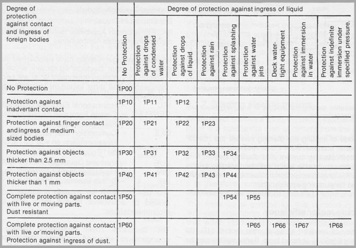Pump motor IP class protection Standard designations for various pump motor IP class protection categories