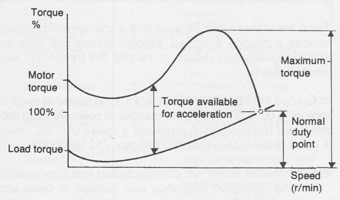 Torque curve when starting an induction motor