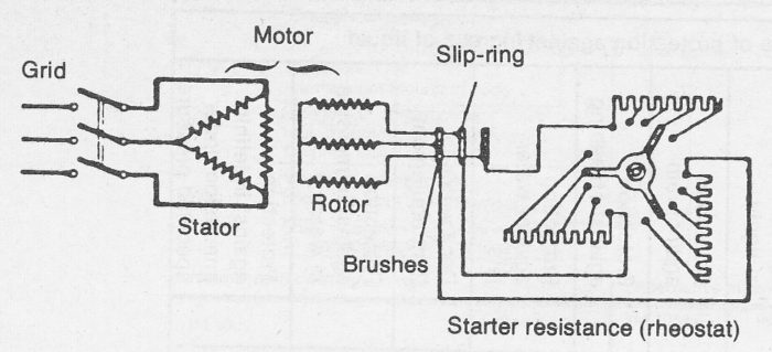 Principle of a slip-ring motor with starter resistance