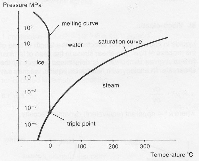 Phase diagram for water (properties of liquids)