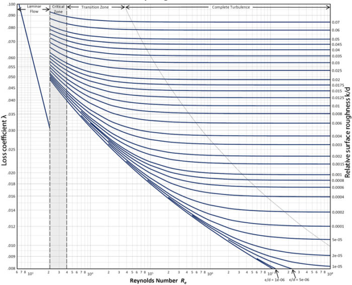 Loss coefficient for straight pipes
