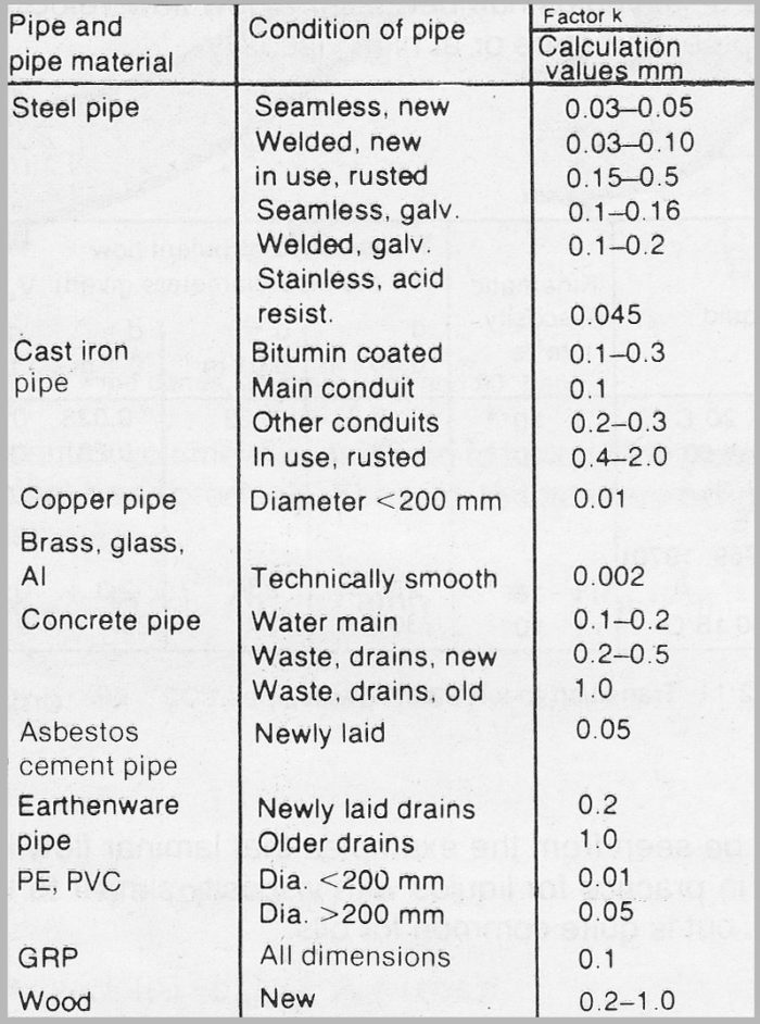 Approximate roughness in pipes Approximate roughness in pipes