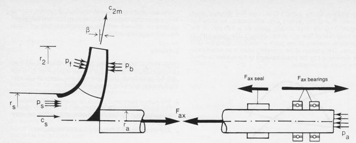 axial force pump impeller
