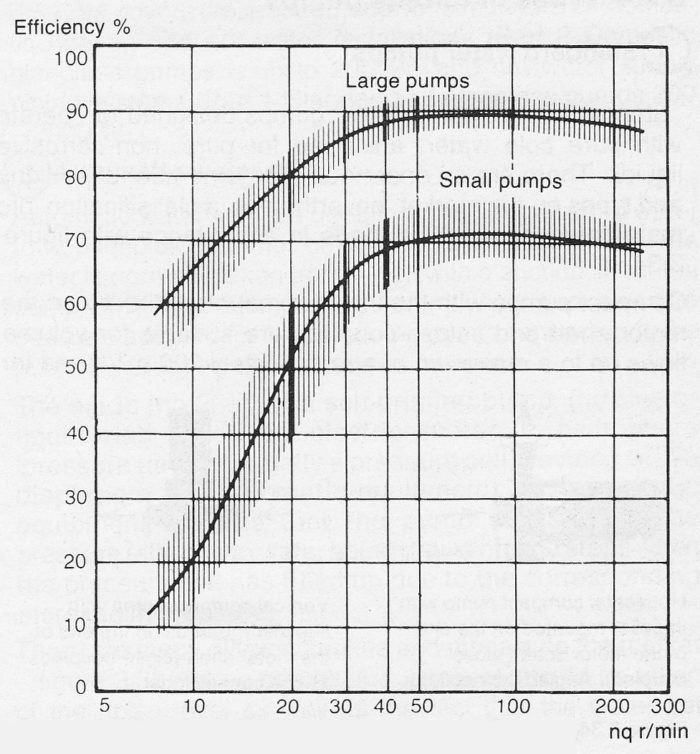 Pump efficiency dependent upon specific speed