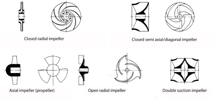 centrifugal pump type centrifugal pump type by impeller design