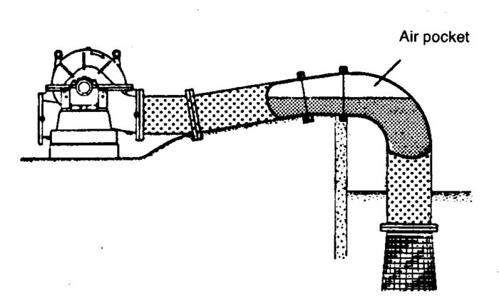 Incorrect routing of suction pipe system for pump