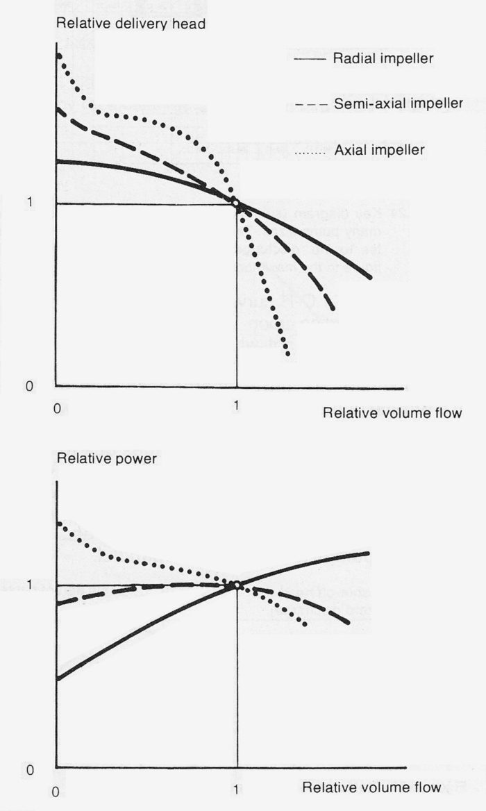 Pump curves expressed relative to the maximum efficiency point