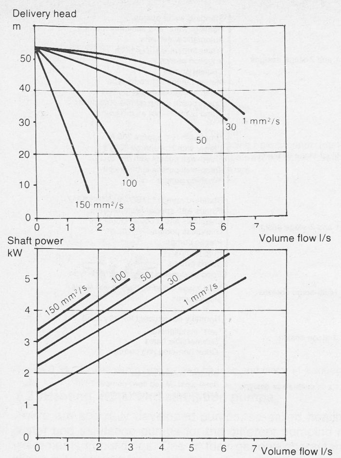 effect of viscosity on a smaller radial pump