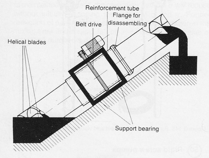 Rigid screw pump with rotating channel