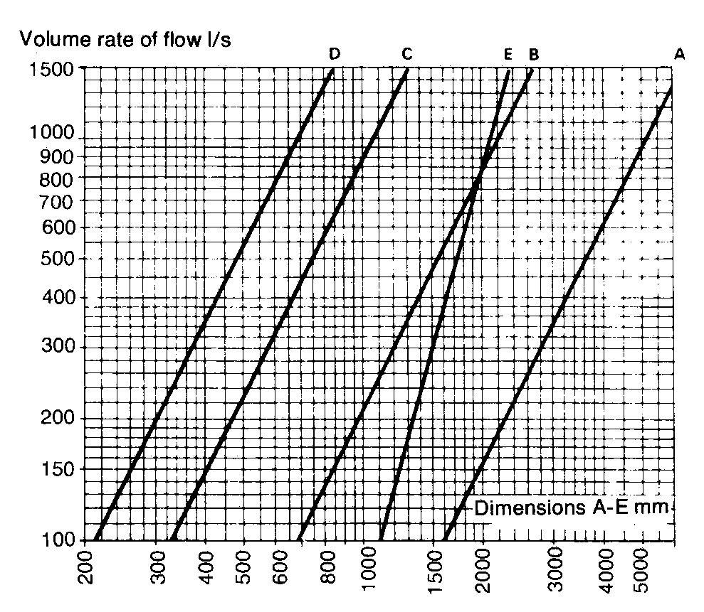 Pump sump for submersible sewage pumps dimension