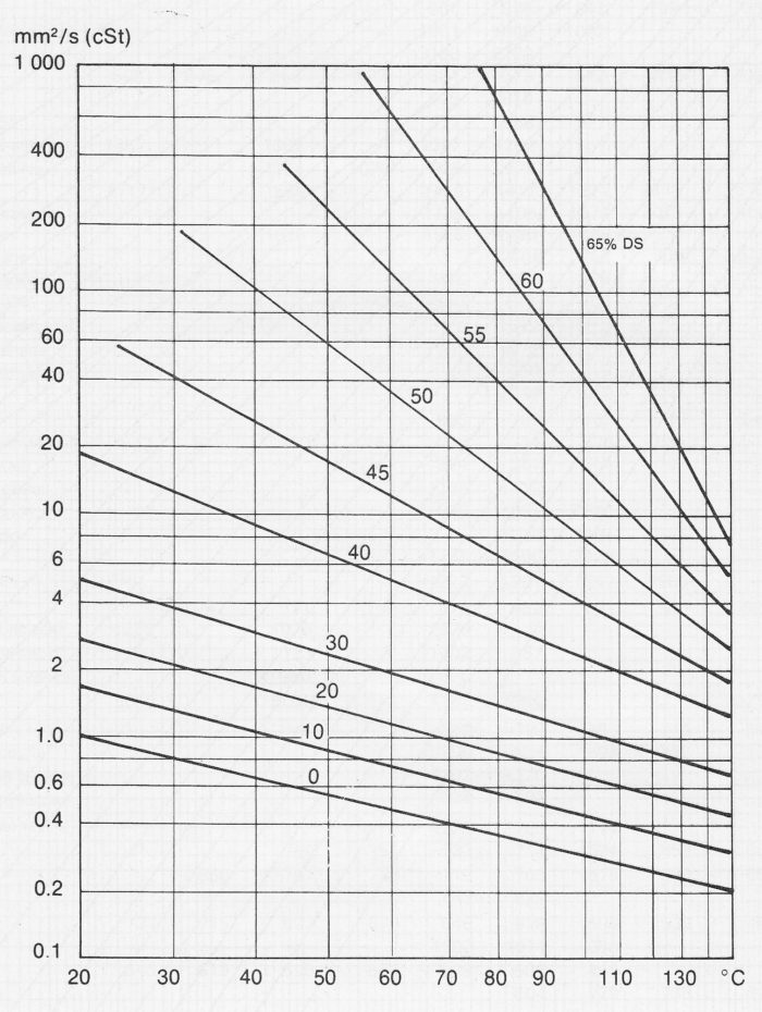 Viscosity temperature diagram for black liquor, sulphate liquor at various dry substance contents