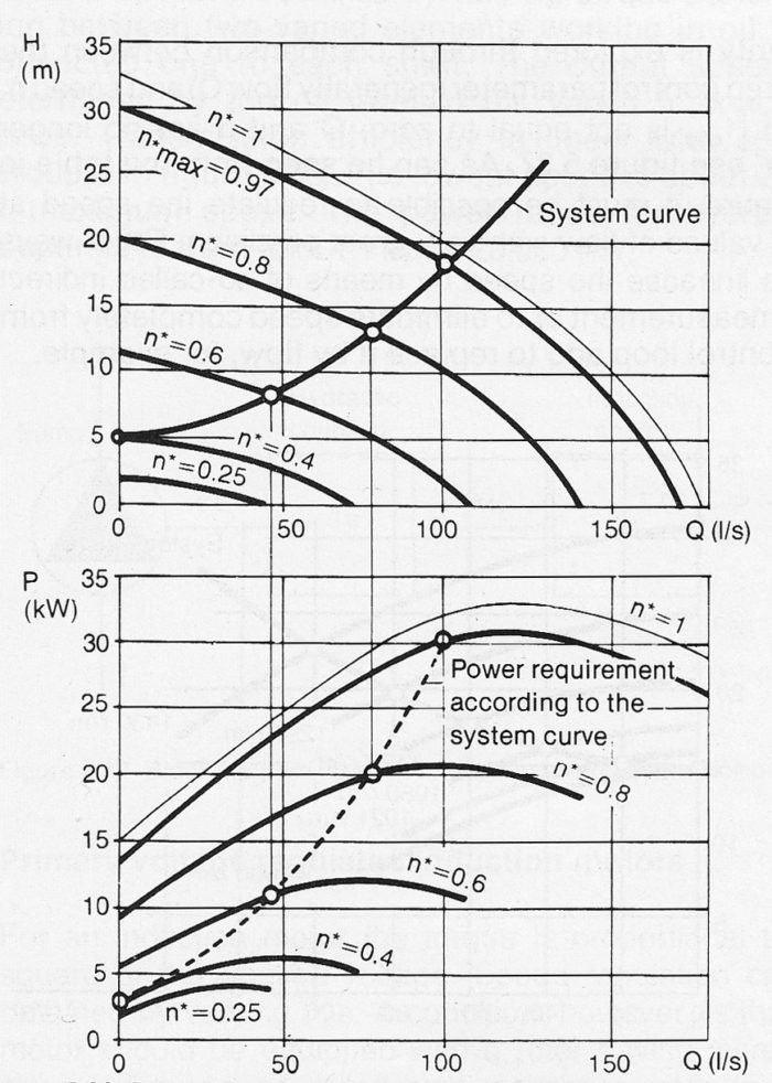 Examples of performance curves for a speed regulated pump.
