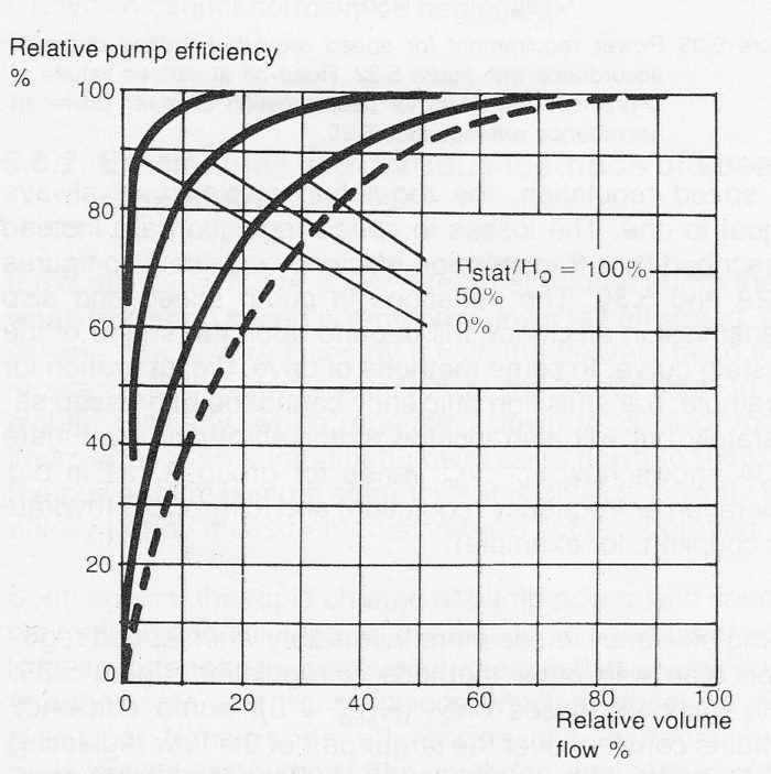 pump speed power consumption variation with system curve