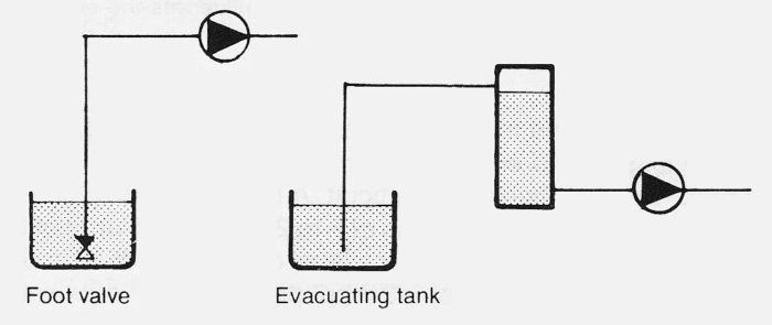 Pump with foot valve and evacuating tank