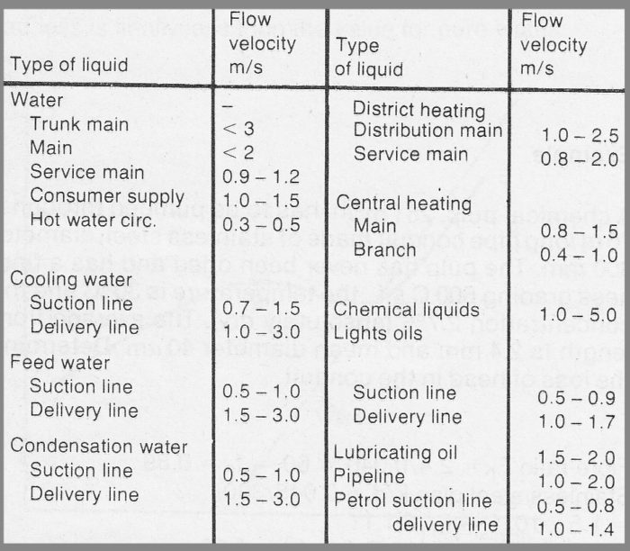 Guideline flow velocities for general applications
