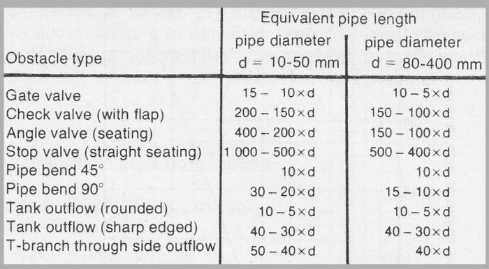 Conversion factor equivalent pipe length