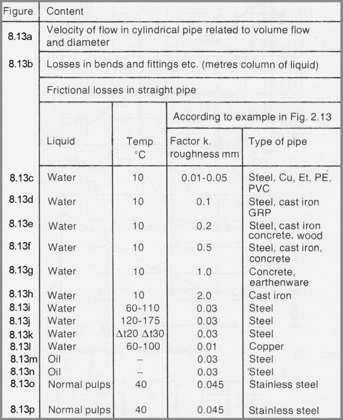 Index of diagrams for calculating pressure losses in pipelines.