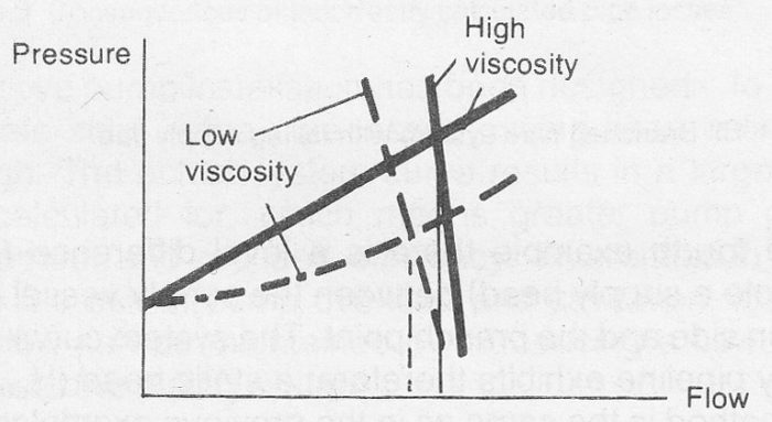 Positive displacement pump system curve different viscosity