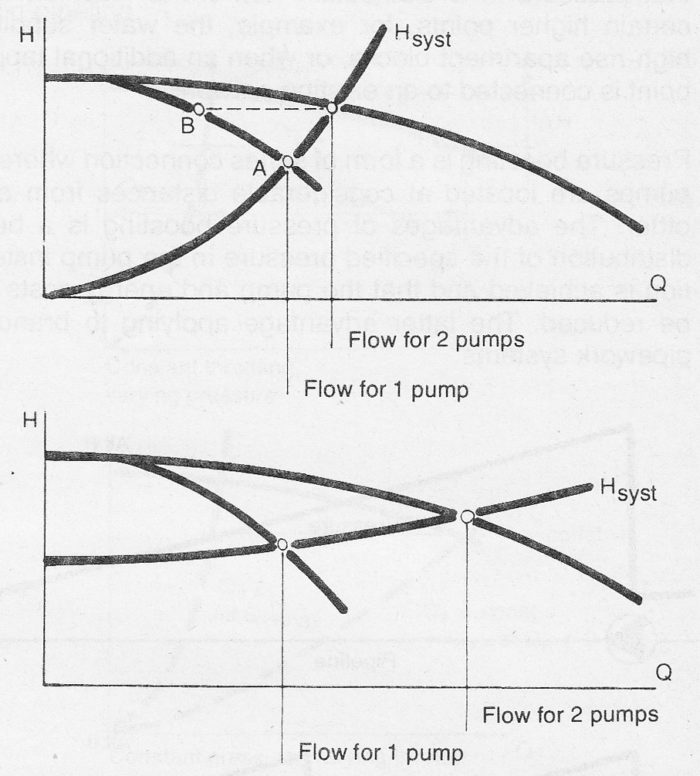 Parallel pump operation with two similar pumps