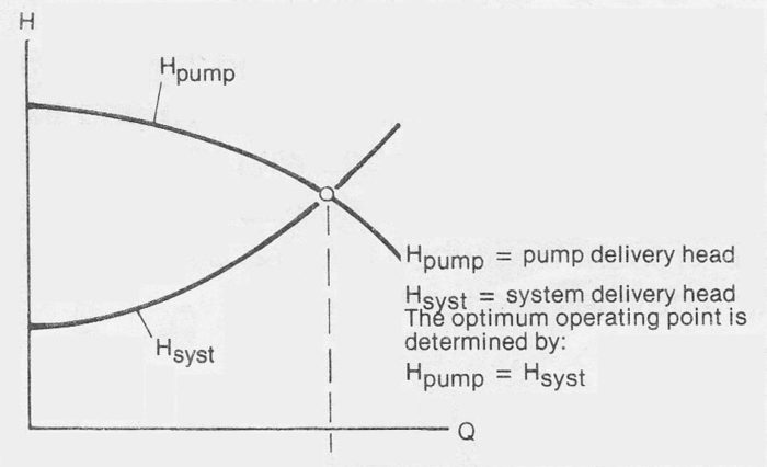 Pump optimum operating point