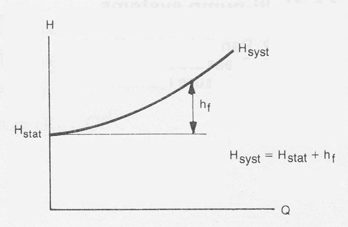 System curve