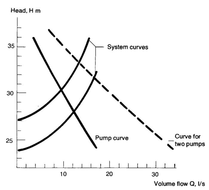 Sewage system curve and pump curve.